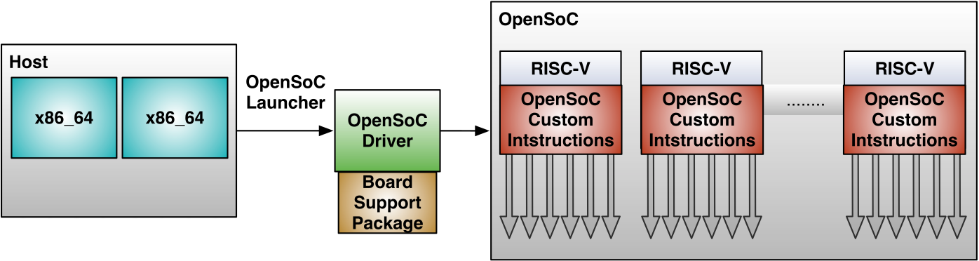 SC16 Emerging Technology Booth – OpenSoC
