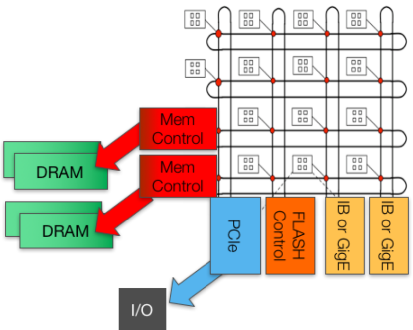 OpenSoC System Architect – OpenSoC